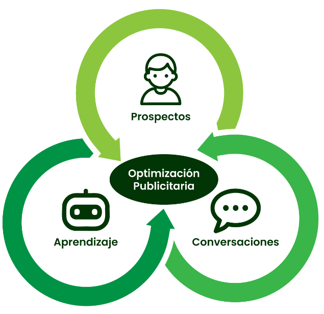Diagrama de optimización publicitaria